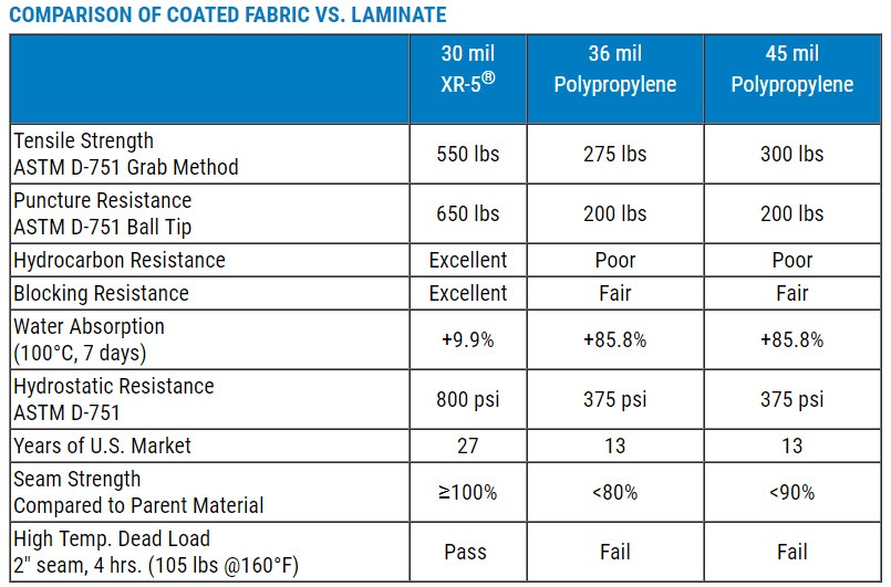 XR5 Geomembranes vs. Polypropylene